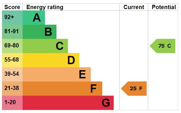 EPC Certificate