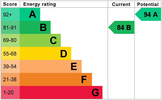 EPC Certificate