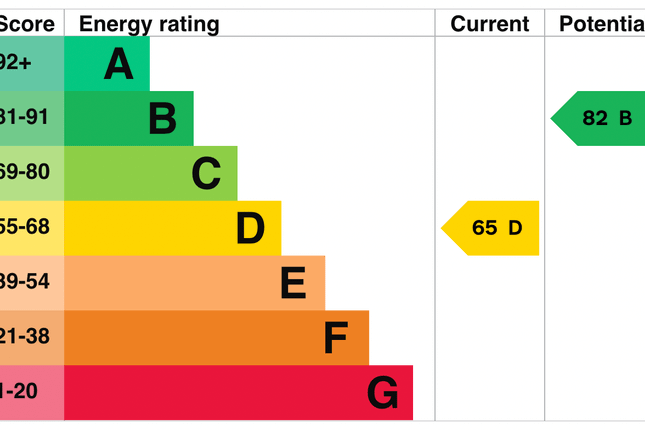 EPC Certificate