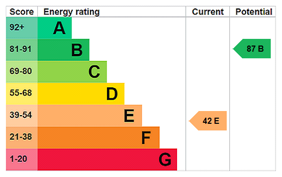 EPC Certificate