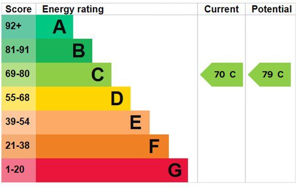 EPC Certificate