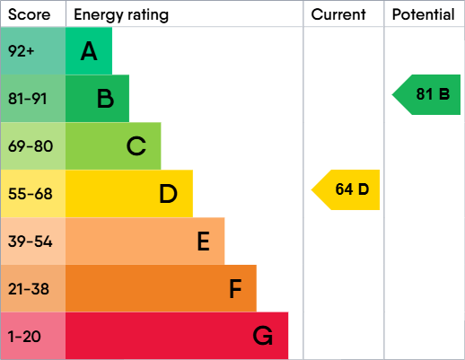 EPC Certificate