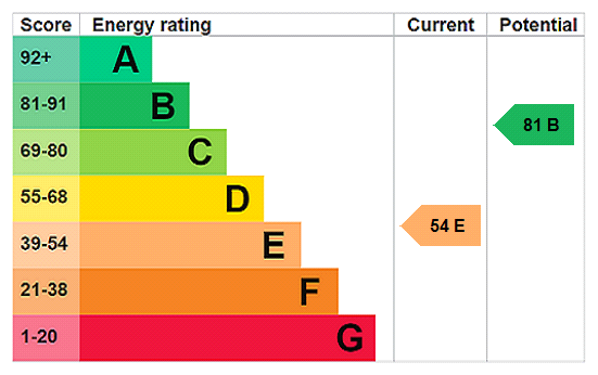 EPC Certificate