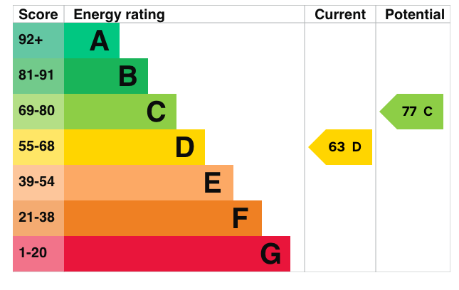 EPC Certificate