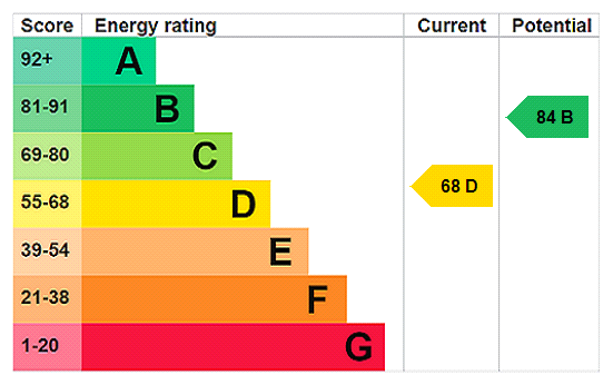 EPC Certificate
