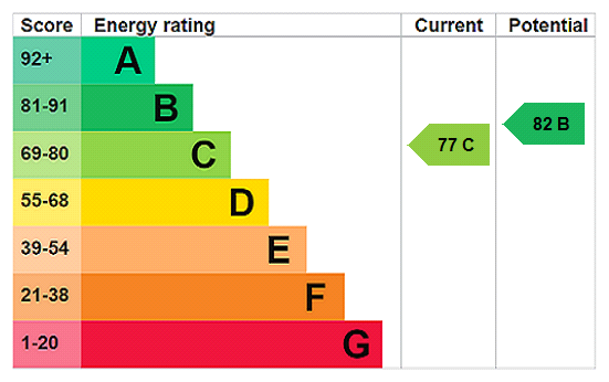 EPC Certificate